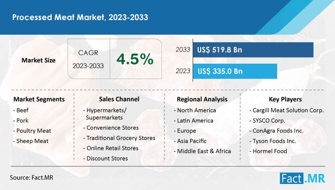 Processed meat market forecast by Fact.MR