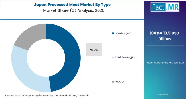 Processed Meat Market Japan Market Share Analysis By Type