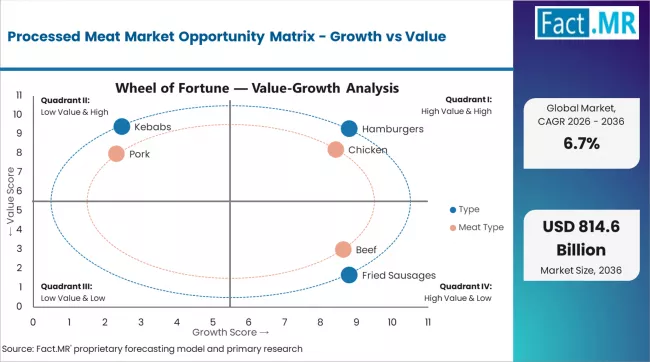 Processed Meat Market Opportunity Matrix Growth Vs Value