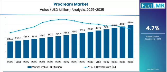 Procream Market Value Analysis