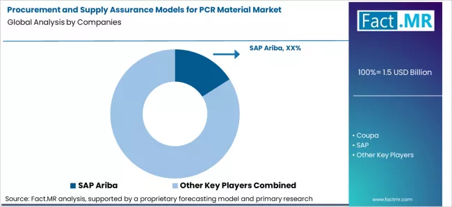 Procurement And Supply Assurance Models For Pcr Material Market Analysis By Company