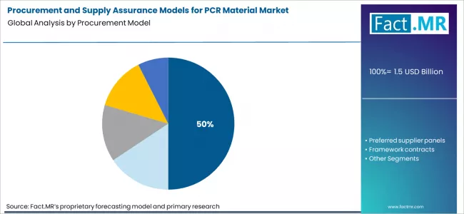 Procurement And Supply Assurance Models For Pcr Material Market Analysis By Procurement Model