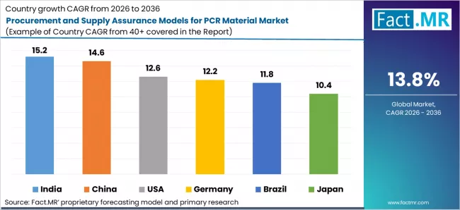 Procurement And Supply Assurance Models For Pcr Material Market Cagr Analysis By Country