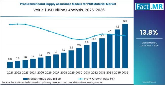 Procurement And Supply Assurance Models For Pcr Material Market Market Value Analysis