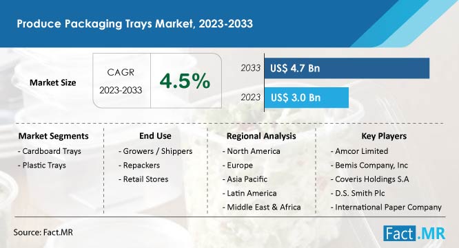 Produce packaging trays market size, share, trend analysis by Fact.MR