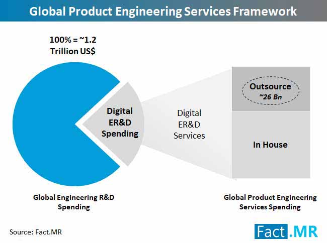 Product Engineering Services Framework product engineering services framework