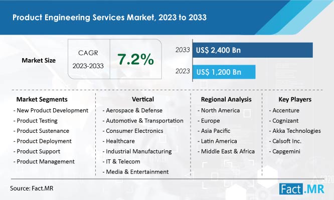 Product Engineering Services Market Forecast by Fact.MR