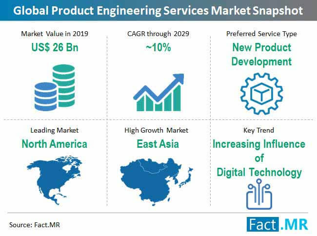 product engineering services market snapshot