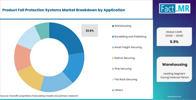 Product Fall Protection Systems Market Analysis By Application