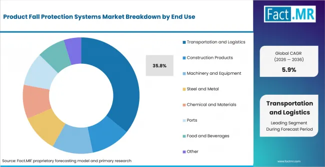 Product Fall Protection Systems Market Analysis By End Use