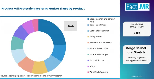 Product Fall Protection Systems Market Analysis By Product