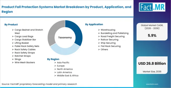 Product Fall Protection Systems Market Breakdown By Product, Application, And Region