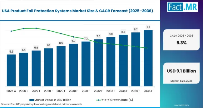 Product Fall Protection Systems Market Country Value Analysis