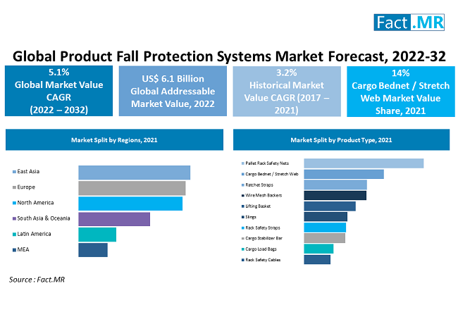 Product Fall Protection Systems Market forecast analysis by Fact.MR