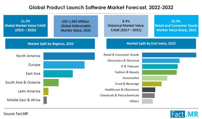 Product launch software market forecast by Fact.MR