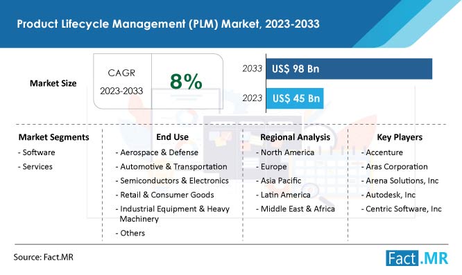 Product Lifecycle Management (plm) Market Forecast by Fact.MR