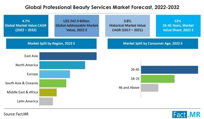 Professional beauty services market forecast by Fact.MR
