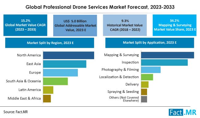 Professional Drone Services Market Size, Share and Sales Forecast by Fact.MR