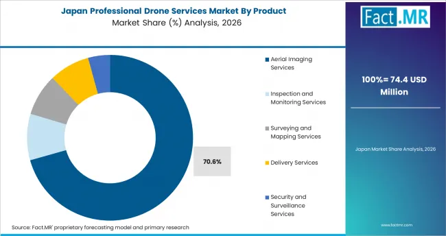 Professional Drone Services Market Japan Market Share Analysis By Product Professional Drone Services Market Japan Market Share Analysis By Product