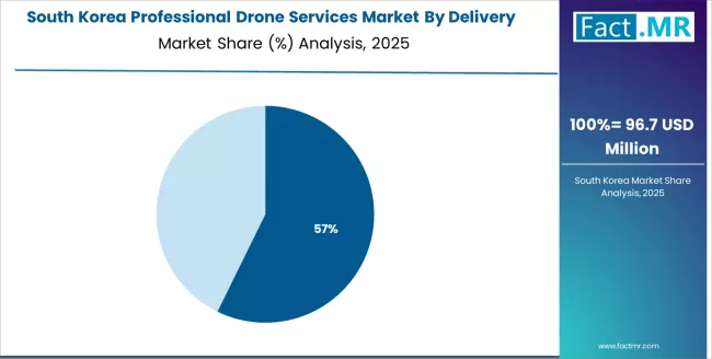 Professional Drone Services Market South Korea Market Share Analysis By Delivery Model