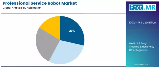 Professional Service Robot Market Analysis By Application