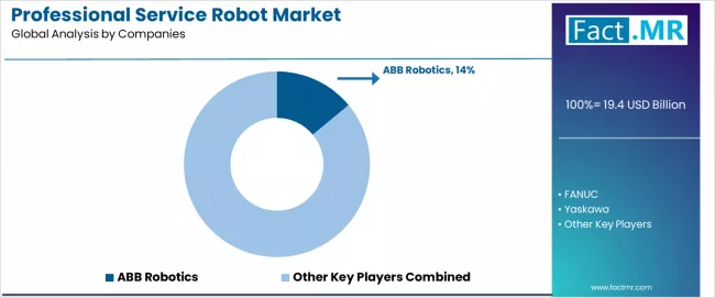 Professional Service Robot Market Analysis By Company