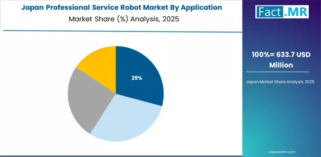 Professional Service Robot Market Japan Market Share Analysis By Application
