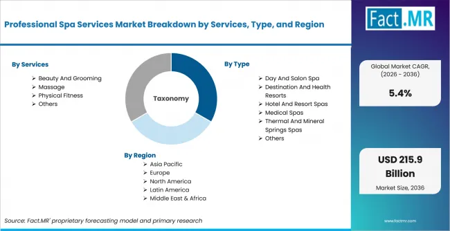 Professional Spa Services Market Breakdown By Services, Type, And Region Professional Spa Services Market Breakdown By Services, Type, And Region