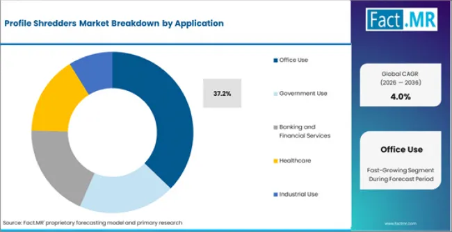 Profile Shredders Market Analysis By Application Profile Shredders Market Analysis By Application