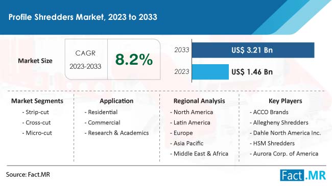 Profile Shredders Market Size, Share, Trends, Growth, Demand and Sales Forecast Report by Fact.MR