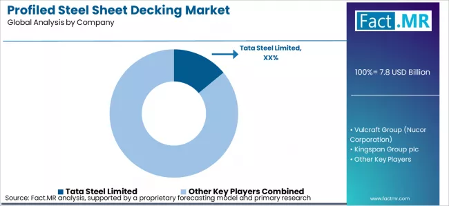 Profiled Steel Sheet Decking Market Analysis By Company