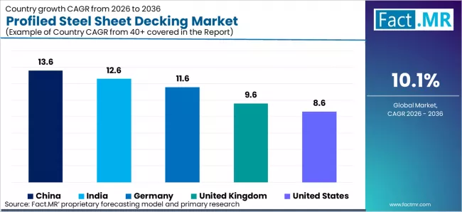 Profiled Steel Sheet Decking Market Cagr Analysis By Country