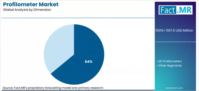 Profilometer Market Analysis By Dimension