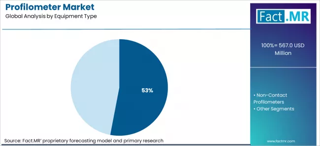 Profilometer Market Analysis By Equipment Type