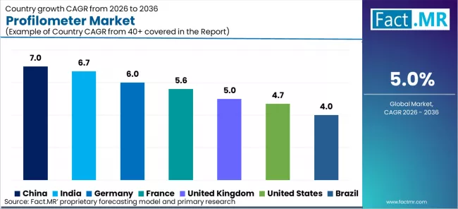 Profilometer Market Cagr Analysis By Country