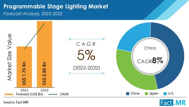 programmable stage lighting market by Fact.MR