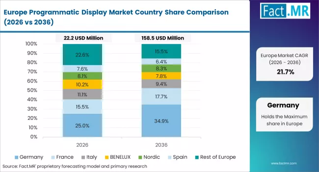Programmatic Display Market Europe Country Market Share Analysis, 2026 & 2036