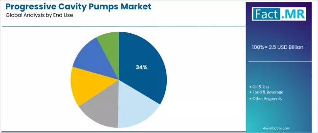 Progressive Cavity Pumps Market Analysis By End Use