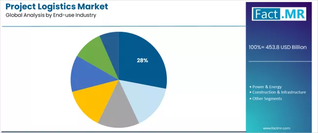 Project Logistics Market Analysis By End Use Industry