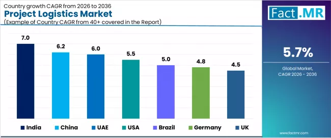 Project Logistics Market Cagr Analysis By Country