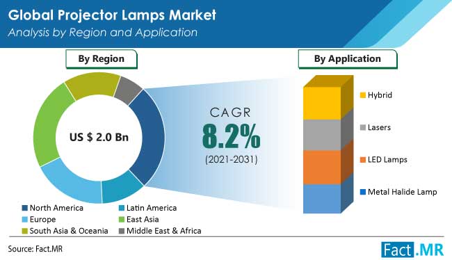 Projector Lamps Market Size, Trends, Growth | 2021-2031