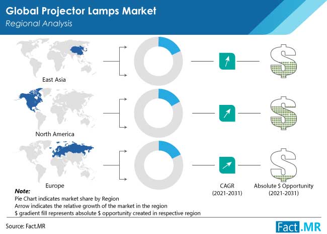 Projector lamps market region by Fact.MR