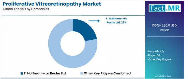 Proliferative Vitreoretinopathy Market Analysis By Company Proliferative Vitreoretinopathy Market Analysis By Company