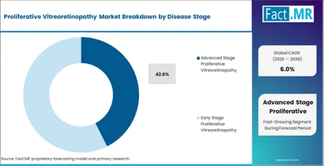 Proliferative Vitreoretinopathy Market Analysis By Disease Stage Proliferative Vitreoretinopathy Market Analysis By Disease Stage