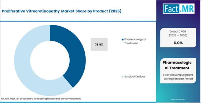 Proliferative Vitreoretinopathy Market Analysis By Product Proliferative Vitreoretinopathy Market Analysis By Product
