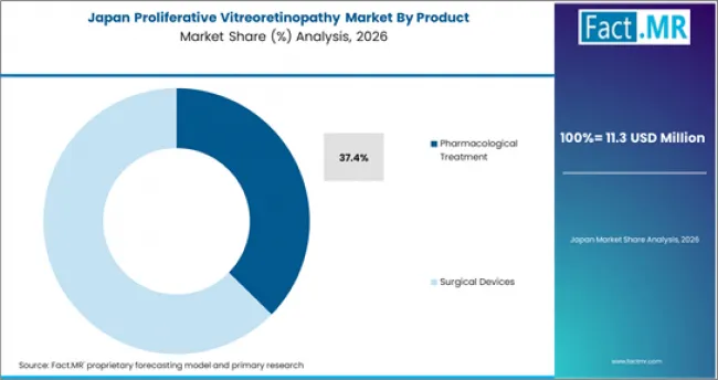 Proliferative Vitreoretinopathy Market Japan Market Share Analysis By Product Proliferative Vitreoretinopathy Market Japan Market Share Analysis By Product