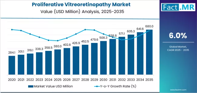 Proliferative Vitreoretinopathy Market Market Value Analysis Proliferative Vitreoretinopathy Market Market Value Analysis