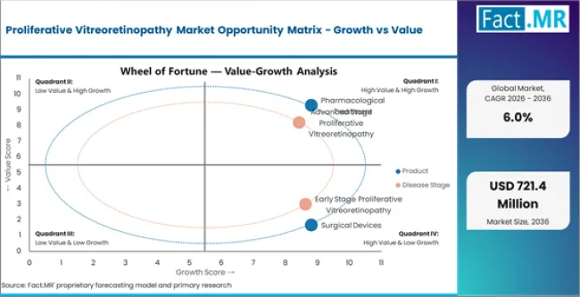 Proliferative Vitreoretinopathy Market Opportunity Matrix Growth Vs Value Proliferative Vitreoretinopathy Market Opportunity Matrix Growth Vs Value