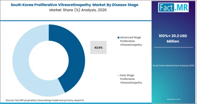 Proliferative Vitreoretinopathy Market South Korea Market Share Analysis By Disease Stage Proliferative Vitreoretinopathy Market South Korea Market Share Analysis By Disease Stage
