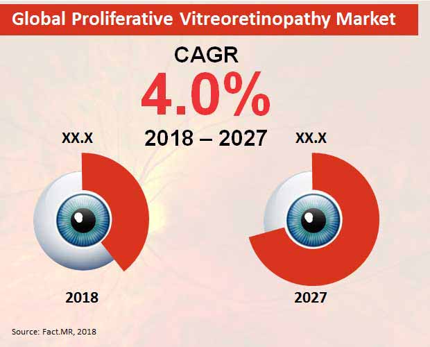 proliferative vitreoretinopathy market